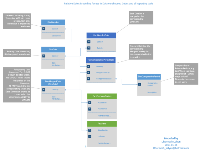 Relative Periods foundation database model